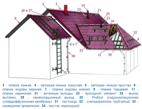 Схема устройства кровли из металлочерепицы