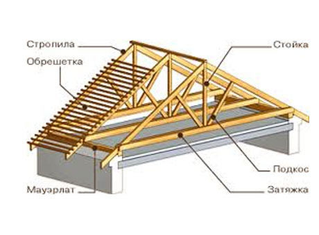 Схема устройства стропил двускатной крыши