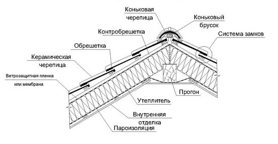 Структура кровельного покрытия из керамической черепицы