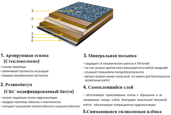 Структура листа мягкой битумной кровли