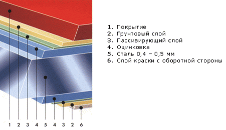 Строение листа металлопрофиля.