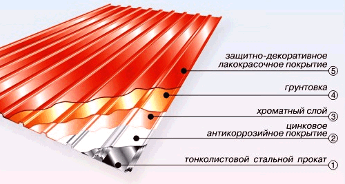 Структура профилированного листа.
