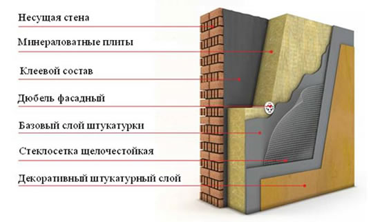 Структура "мокрого" фасада