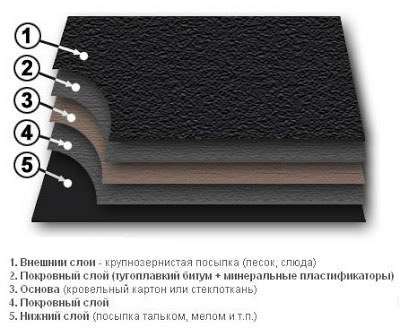 Структура листа рубероида