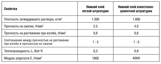 Свойства штукатурки