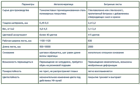 Сравнительная характеристика