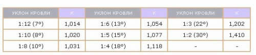 Таблица коэффициентов уклонов крыш