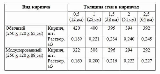 Таблица потребности кирпича.