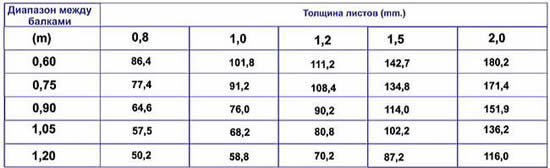 Таблица соотношения толщины листа  пвх листа от расстояния между балками