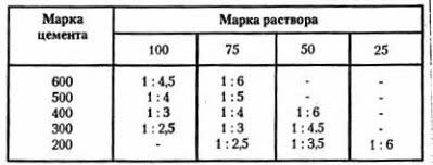 Таблица соотношения цемента и песка
