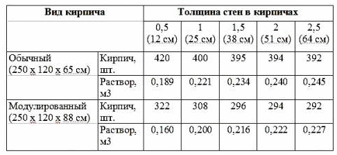 Таблица расхода раствора на кирпичную кладку