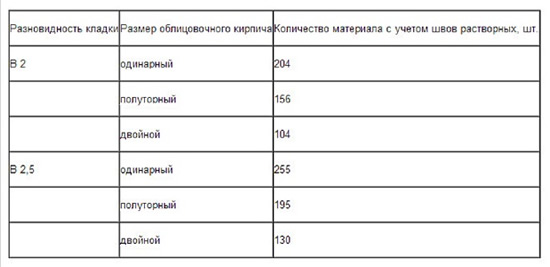 Таблица рассчита количества кирпича на дом