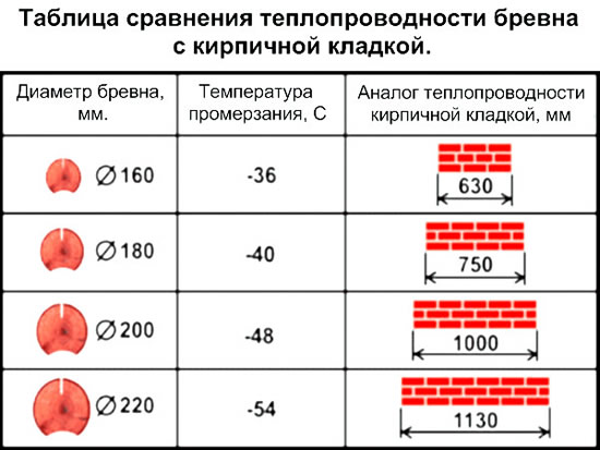 Таблица сравнения теплопроводности бревна с кирпичной кладкой