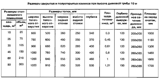 Таблица расчета топки камина