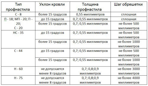 Таблица шага обрешетки для различных типов профнастила