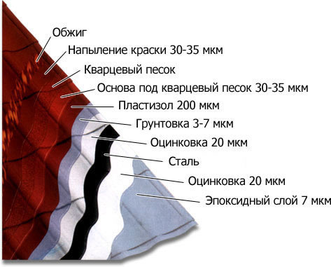 Схематическая структура листа металлочерепицы.