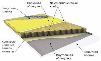 Схема утепления стекловолокном