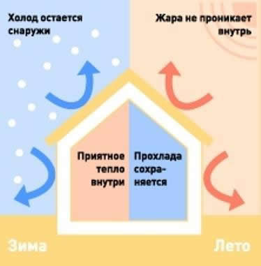 Теплоизолирующие свойства газосиликатных блоков