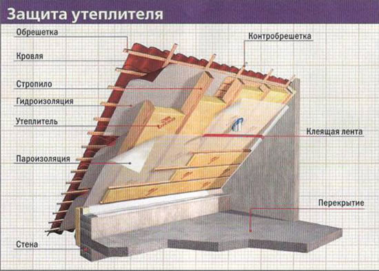 Устройство теплоизоляции кровли минеральной ватой