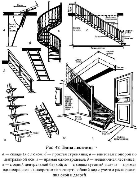 Типы лестниц на мансарду
