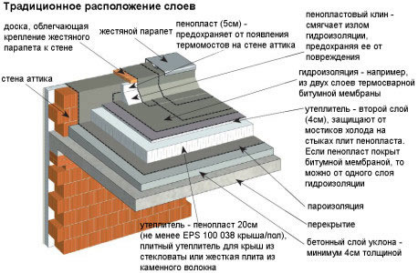Традиционное расположение слоев полоской кровли