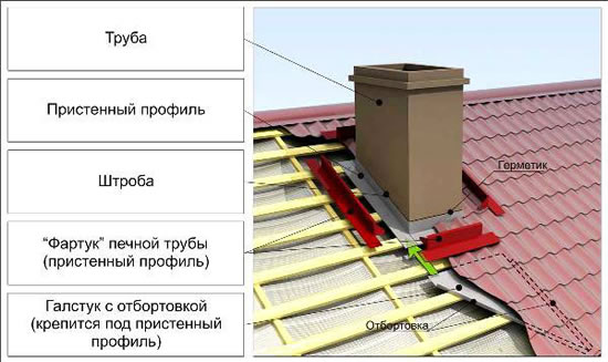 Труба дымохода на крыше