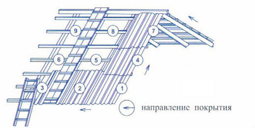 Схема укладки шифера.