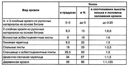 Уклон в зависимости от вида кровли  