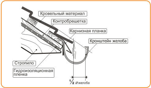 Схема расположения водосточного желоба