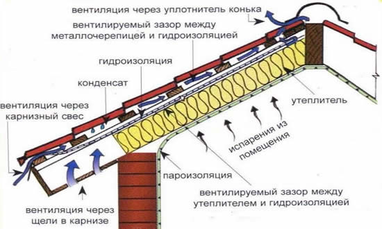 Схема устройства кровли с паро- и гидроизоляцией