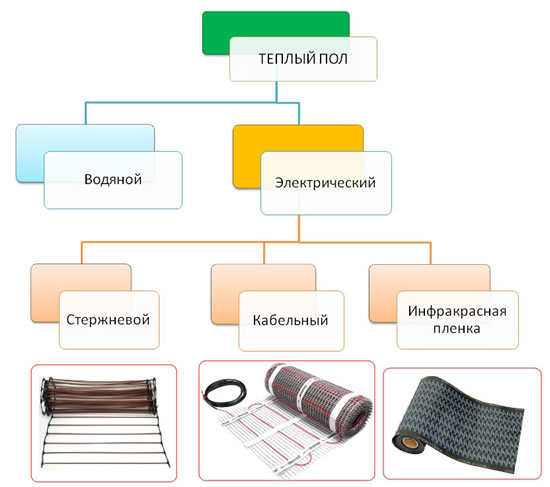 Классификация теплых полов