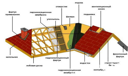 строительная конструкция кровли строительная конструкция кровли