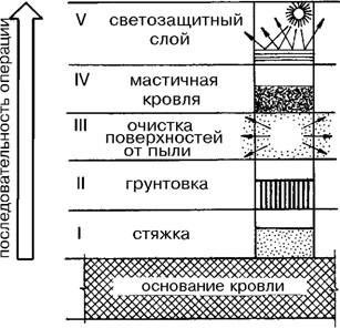 Устройство мастичной кровли