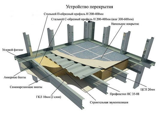 Последовательность укладки слоев монолитного перекрытия по профнастилу.