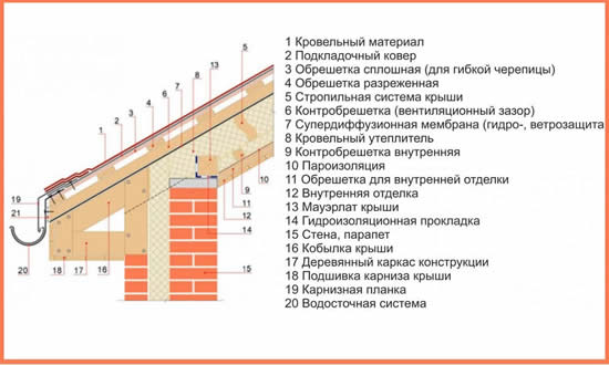 Устройство скатной кровли Устройство скатной кровли