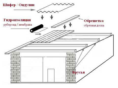 Схема покрытия крыши стеклоизолом