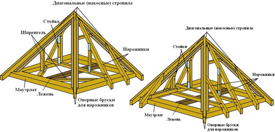 Конструкция стропильной системы шатровой четырехскатной крыши.