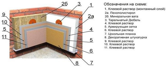 Схема утепления фасада кирпичной стены
