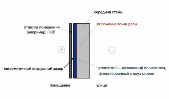 Схема утепления пенофолом
