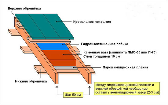 Схема утепления односкатной крыши