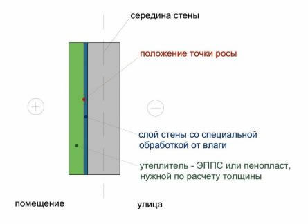 Схема утепления стены пенопластом