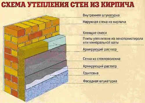 Утепление стен из кирпича.