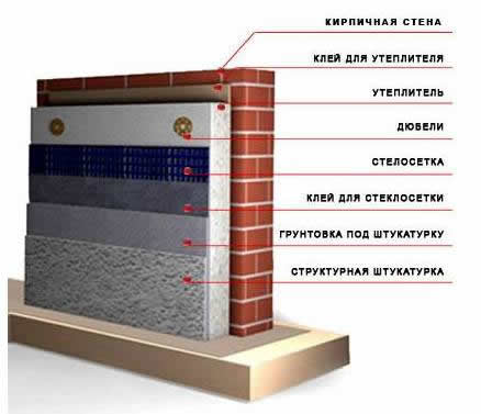 Утепление стены пенопластом