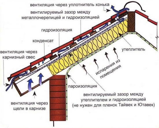 Место утепления в системе кровельного пирога