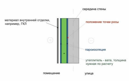 Схема утепления стены минеральной ватой