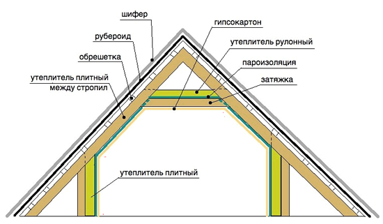 Схема утепления мансарды