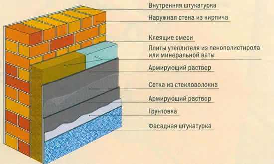 Схема утепления кирпичного цоколя.