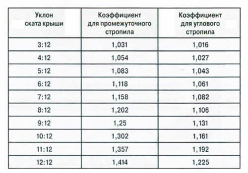 Расчетная таблица.