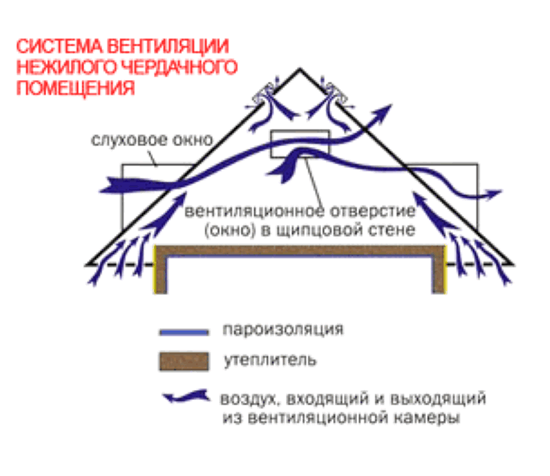 Схема вентиляции кровли