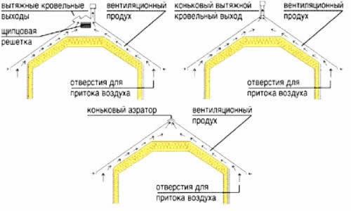 Вентиляция мягкой кровли